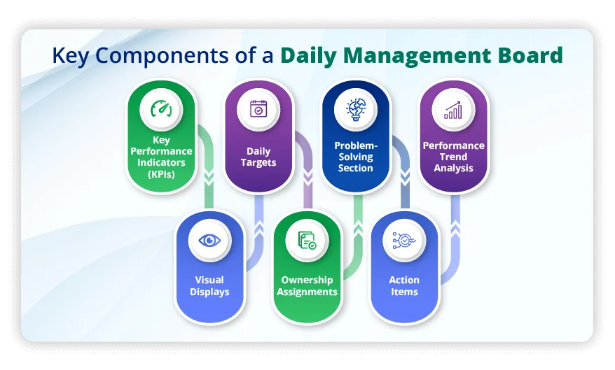 Daily Work Management Visual Board